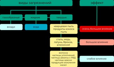 Виды загрязнений