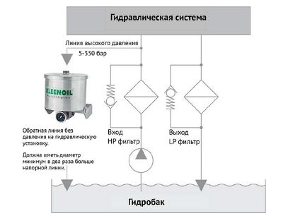 Пример установки в гидравлическую систему в напорный контур высокого давления