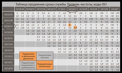 Таблица продления срока службы. Уровень чистоты, коды ISO