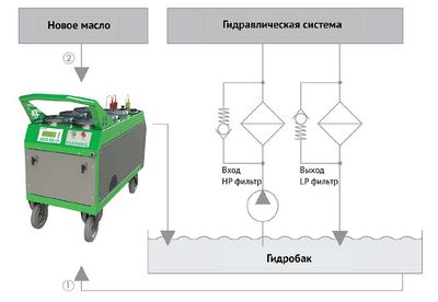 Подключение фильтрующих установок